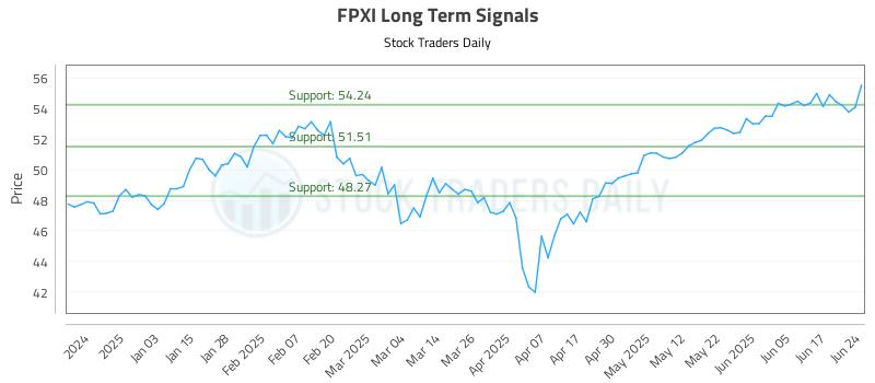 FPXI Long Term Analysis for June 24 2025