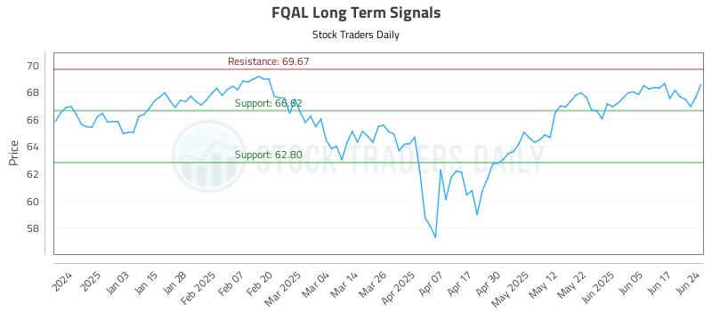 FQAL Long Term Analysis for June 24 2025 FQAL Long Term Analysis for June 24 2025