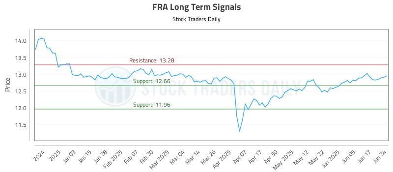 FRA Long Term Analysis for June 24 2025 FRA Long Term Analysis for June 24 2025
