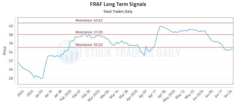 FRAF Long Term Analysis for June 24 2025 FRAF Long Term Analysis for June 24 2025