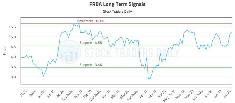 FRBA Long Term Analysis for June 24 2025 FRBA Long Term Analysis for June 24 2025