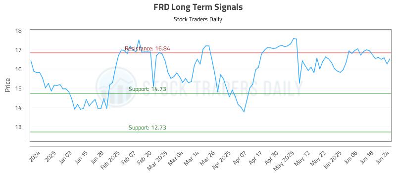 FRD Long Term Analysis for June 24 2025 FRD Long Term Analysis for June 24 2025