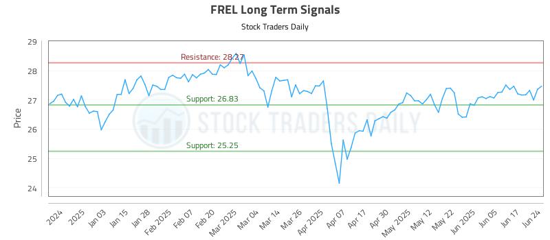 FREL Long Term Analysis for June 24 2025 FREL Long Term Analysis for June 24 2025