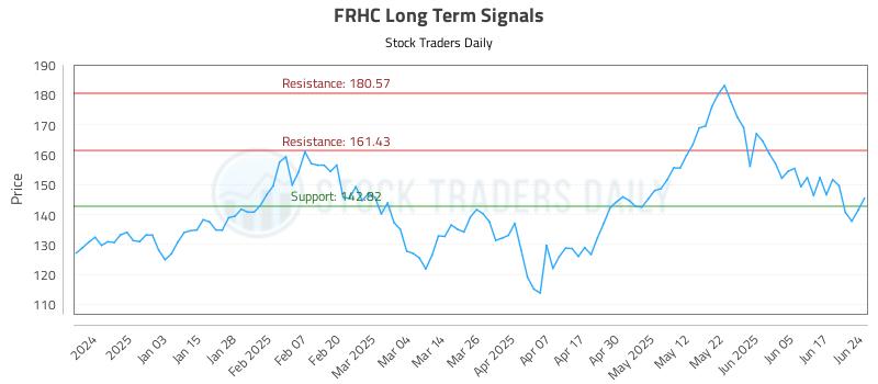FRHC Long Term Analysis for June 24 2025 FRHC Long Term Analysis for June 24 2025