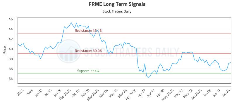 FRME Long Term Analysis for June 24 2025 FRME Long Term Analysis for June 24 2025