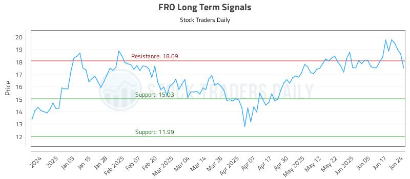 FRO Long Term Analysis for June 24 2025 FRO Long Term Analysis for June 24 2025