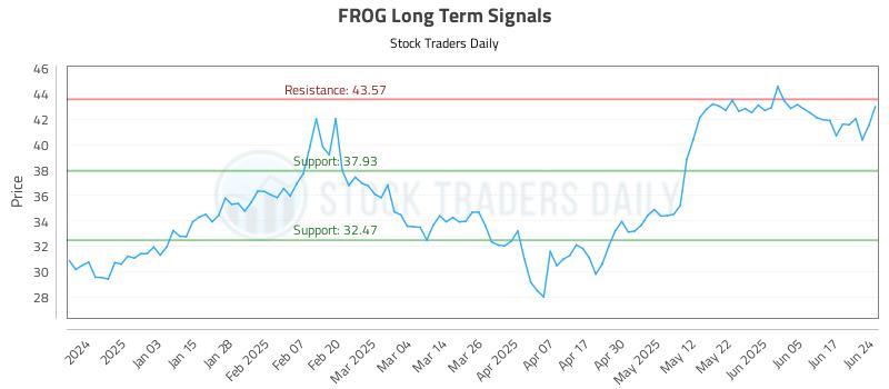 FROG Long Term Analysis for June 24 2025 FROG Long Term Analysis for June 24 2025