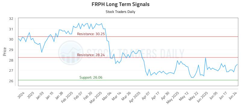 FRPH Long Term Analysis for June 24 2025 FRPH Long Term Analysis for June 24 2025