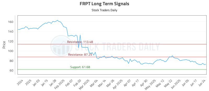 FRPT Long Term Analysis for June 24 2025 FRPT Long Term Analysis for June 24 2025