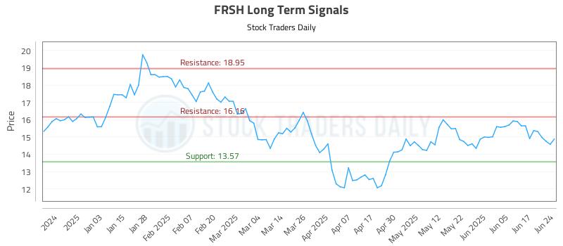 FRSH Long Term Analysis for June 24 2025