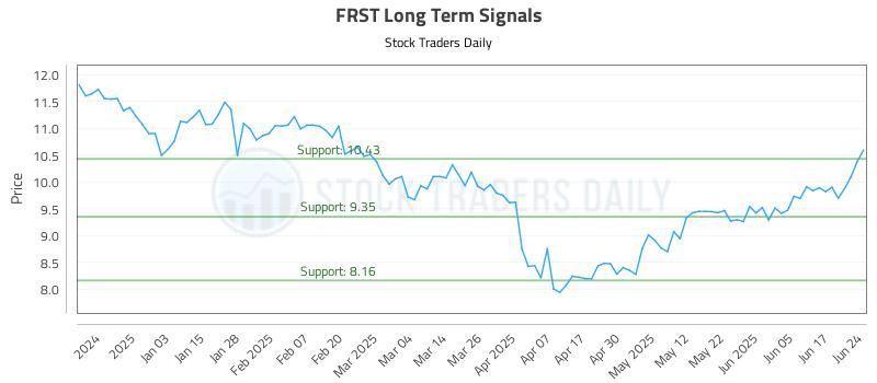 FRST Long Term Analysis for June 24 2025 FRST Long Term Analysis for June 24 2025