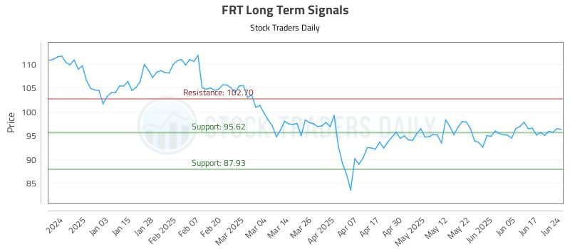 FRT Long Term Analysis for June 24 2025 FRT Long Term Analysis for June 24 2025