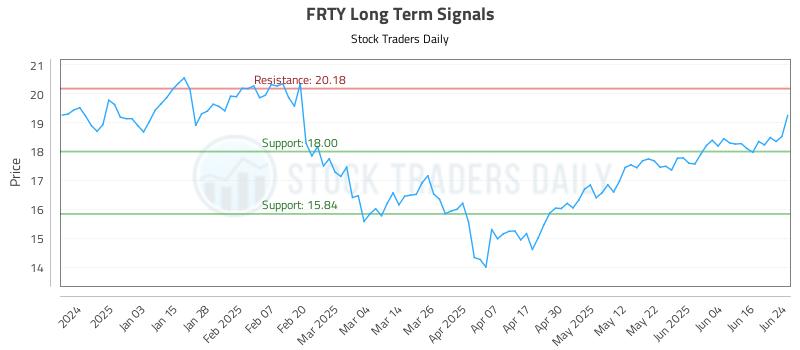 FRTY Long Term Analysis for June 24 2025 FRTY Long Term Analysis for June 24 2025