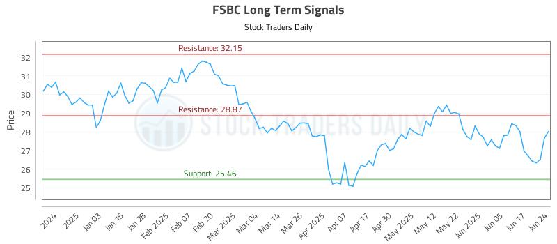 FSBC Long Term Analysis for June 24 2025