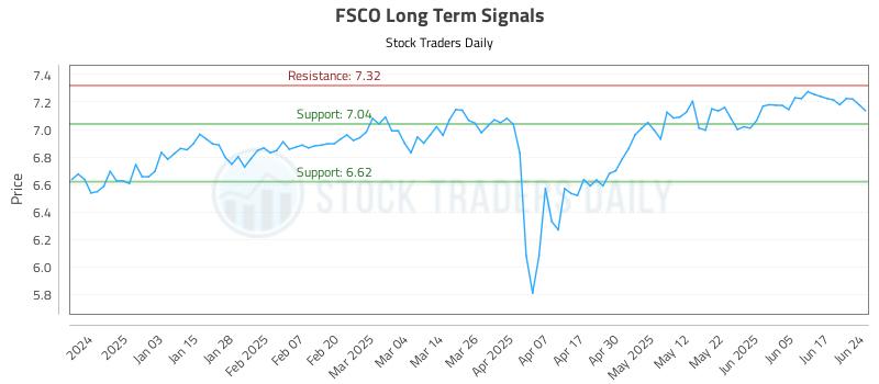 FSCO Long Term Analysis for June 24 2025