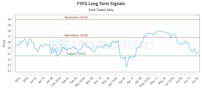 FSFG Long Term Analysis for June 24 2025
