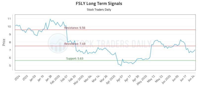 FSLY Long Term Analysis for June 24 2025 FSLY Long Term Analysis for June 24 2025