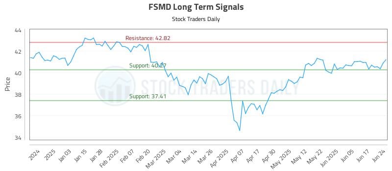 FSMD Long Term Analysis for June 24 2025