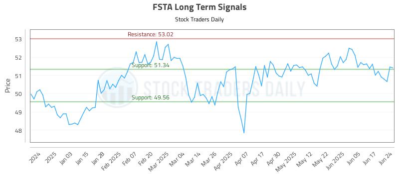 FSTA Long Term Analysis for June 24 2025