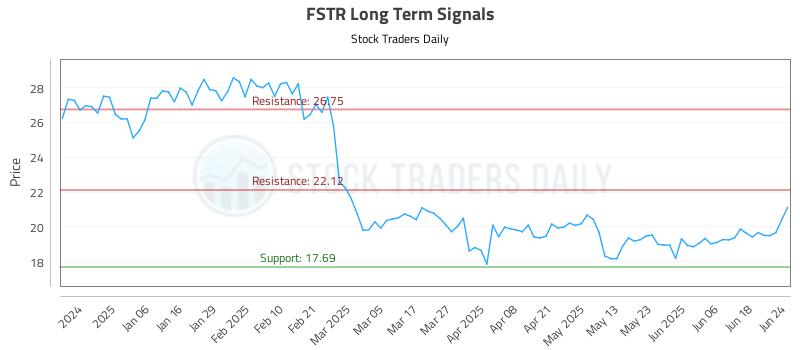 FSTR Long Term Analysis for June 25 2025 FSTR Long Term Analysis for June 25 2025