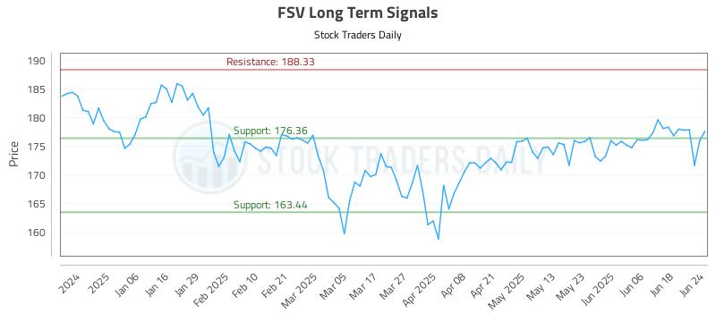 FSV Long Term Analysis for June 25 2025 FSV Long Term Analysis for June 25 2025