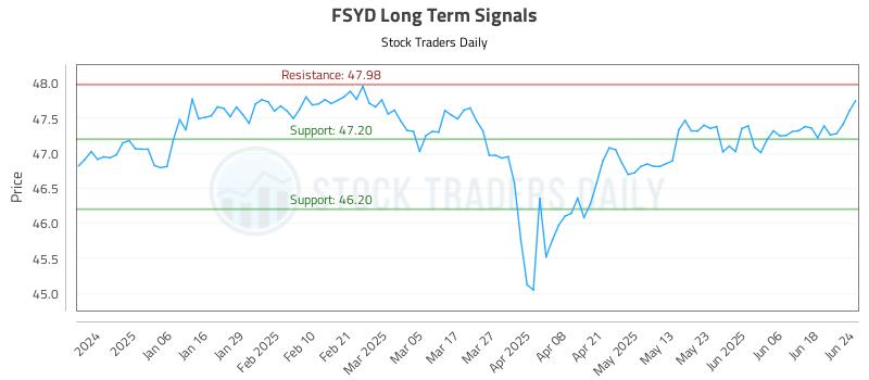 FSYD Long Term Analysis for June 25 2025 FSYD Long Term Analysis for June 25 2025