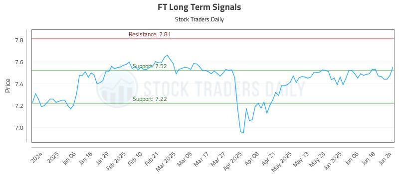 FT Long Term Analysis for June 25 2025 FT Long Term Analysis for June 25 2025