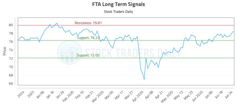 FTA Long Term Analysis for June 25 2025