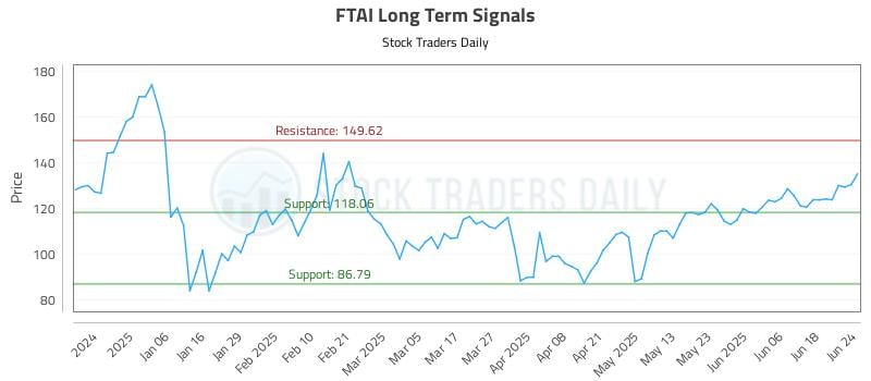 FTAI Long Term Analysis for June 25 2025 FTAI Long Term Analysis for June 25 2025