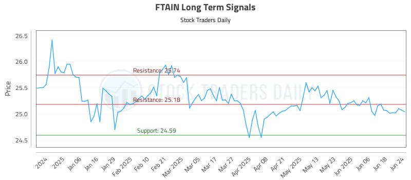 FTAIN Long Term Analysis for June 25 2025 FTAIN Long Term Analysis for June 25 2025