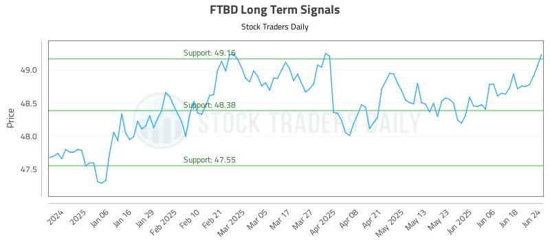 FTBD Long Term Analysis for June 25 2025 FTBD Long Term Analysis for June 25 2025