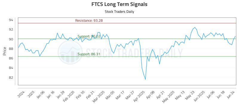 FTCS Long Term Analysis for June 25 2025