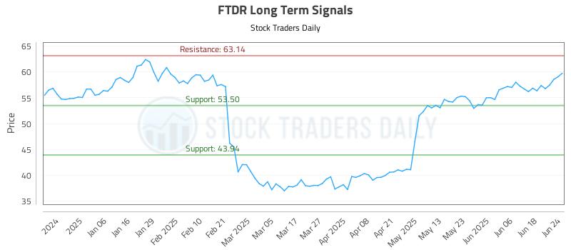 FTDR Long Term Analysis for June 25 2025 FTDR Long Term Analysis for June 25 2025