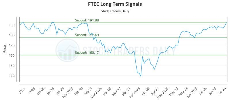 FTEC Long Term Analysis for June 25 2025 FTEC Long Term Analysis for June 25 2025