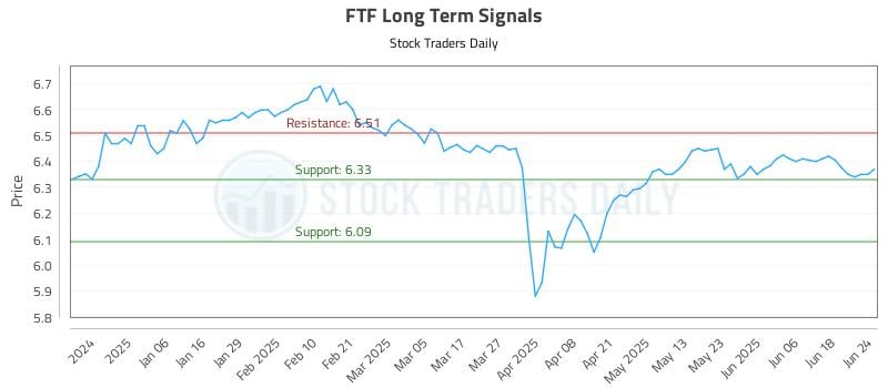 FTF Long Term Analysis for June 25 2025 FTF Long Term Analysis for June 25 2025