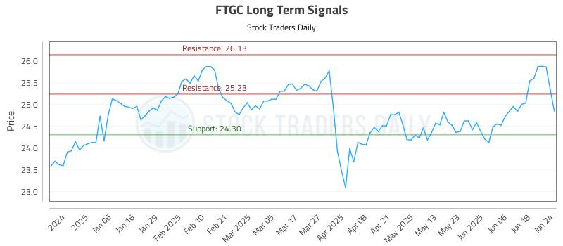FTGC Long Term Analysis for June 25 2025 FTGC Long Term Analysis for June 25 2025