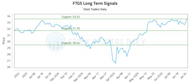 FTGS Long Term Analysis for June 25 2025