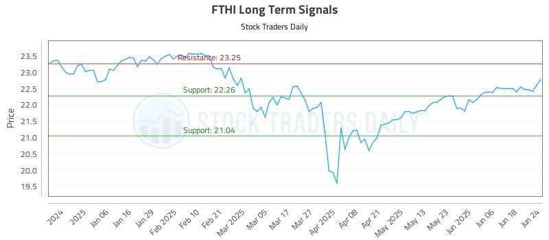 FTHI Long Term Analysis for June 25 2025