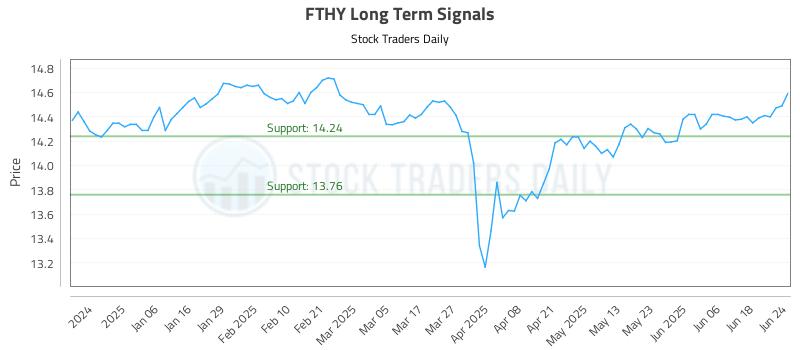 FTHY Long Term Analysis for June 25 2025 FTHY Long Term Analysis for June 25 2025