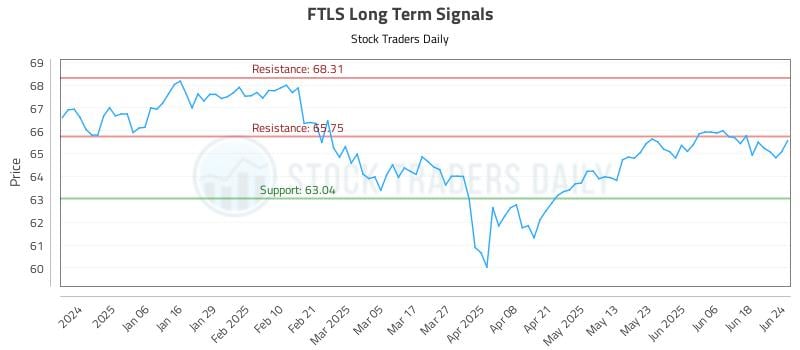FTLS Long Term Analysis for June 25 2025