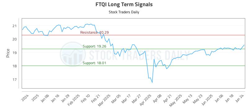 FTQI Long Term Analysis for June 25 2025 FTQI Long Term Analysis for June 25 2025