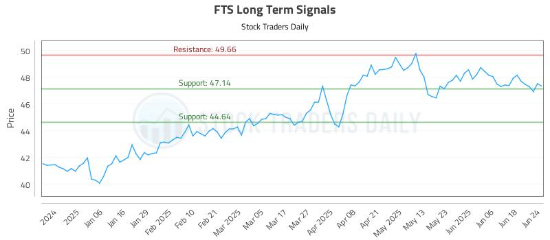 FTS Long Term Analysis for June 25 2025 FTS Long Term Analysis for June 25 2025