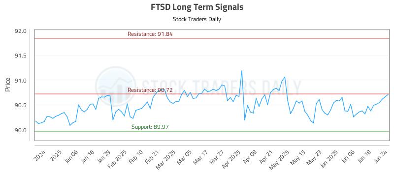 FTSD Long Term Analysis for June 25 2025 FTSD Long Term Analysis for June 25 2025