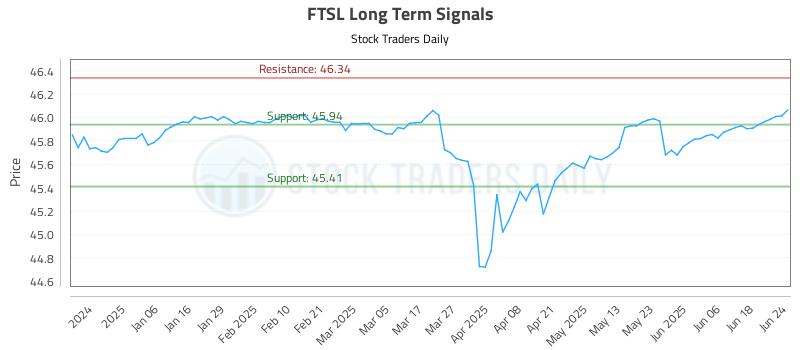 FTSL Long Term Analysis for June 25 2025
