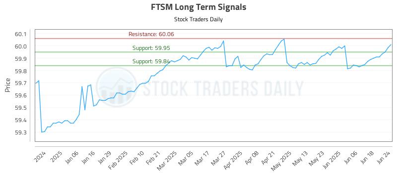 FTSM Long Term Analysis for June 25 2025 FTSM Long Term Analysis for June 25 2025