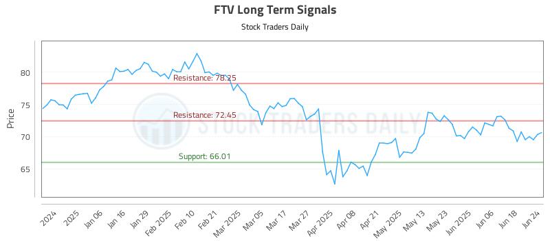 FTV Long Term Analysis for June 25 2025 FTV Long Term Analysis for June 25 2025