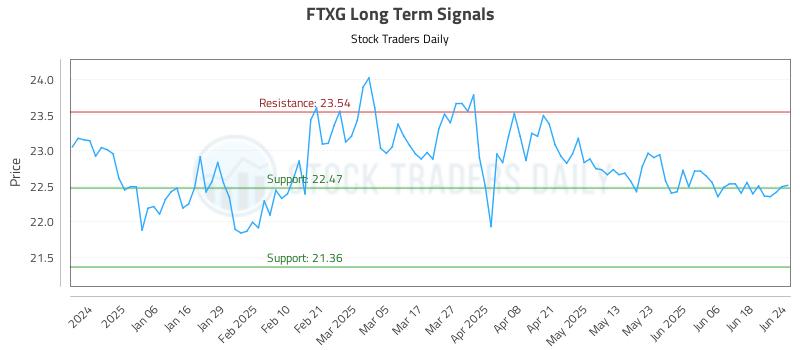 FTXG Long Term Analysis for June 25 2025 FTXG Long Term Analysis for June 25 2025