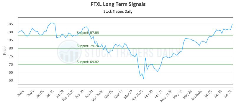 FTXL Long Term Analysis for June 25 2025 FTXL Long Term Analysis for June 25 2025