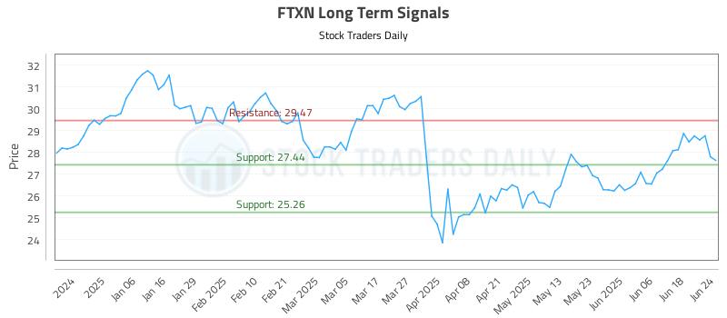 FTXN Long Term Analysis for June 25 2025 FTXN Long Term Analysis for June 25 2025