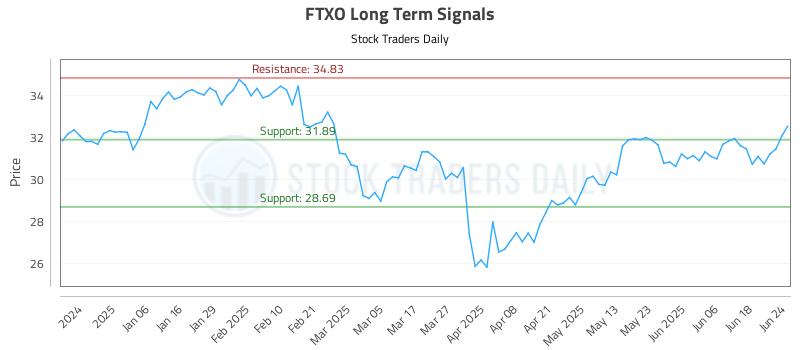 FTXO Long Term Analysis for June 25 2025